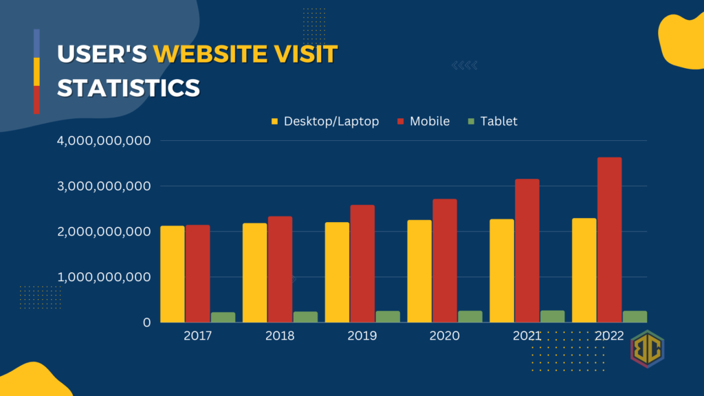 Mobile Website Visit