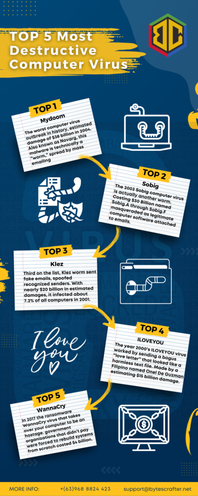 Infographic showing the top 5 destructive malware in human history: Mydoom, Sobig, Klez, ILOVEYOU, and WannaCry
