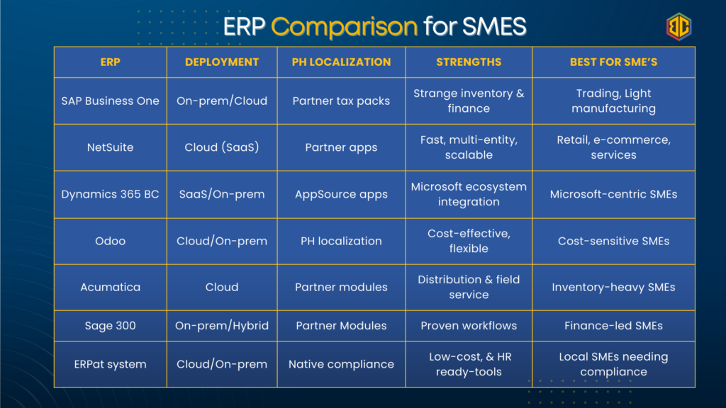 Best ERP in the Philippines (2025) for SMEs